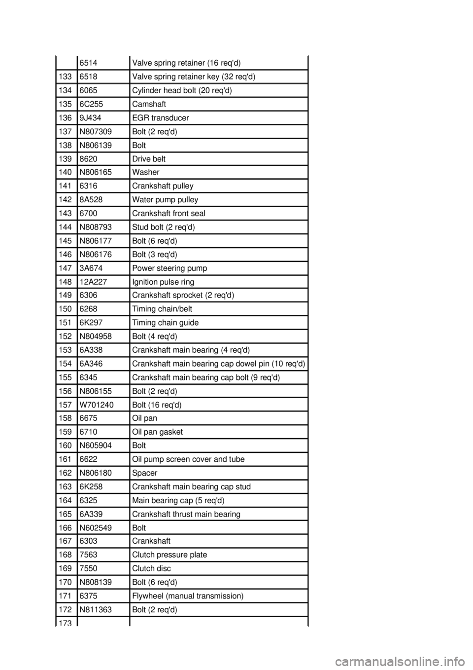 FORD MUSTANG 2003 Repair Manual 6514  Valve spring retainer (16 reqd) 
133  6518  Valve spring retainer key (32 reqd) 
134  6065  Cylinder head bolt (20 reqd) 
135  6C255  Camshaft 
136  9J434  EGR transducer 
137  N807309  Bolt 
