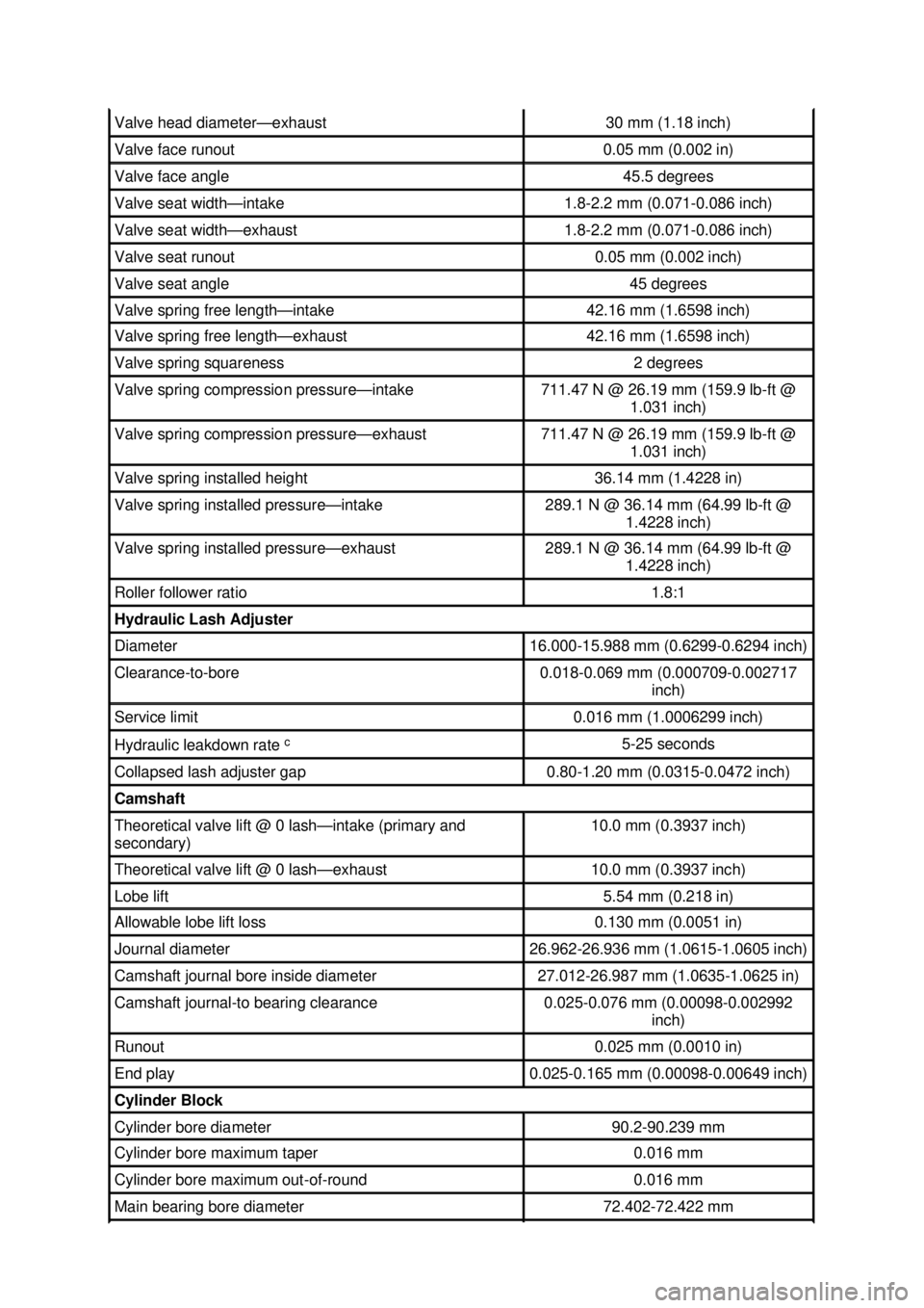 FORD MUSTANG 2003 Workshop Manual Valve head diameter—
exhaust 30 mm (1.18 inch)
Valve face runout 0.05 mm (0.002 in)
Valve face angle 45.5 degrees
Valve seat width—
intake 1.8-
2.2 mm (0.071- 0.086 inch) Valve seat widthâ FORD MUSTANG 2003 Workshop Manual Valve head diameter—
exhaust 30 mm (1.18 inch)
Valve face runout 0.05 mm (0.002 in)
Valve face angle 45.5 degrees
Valve seat width—
intake 1.8-
2.2 mm (0.071- 0.086 inch) Valve seat widthâ