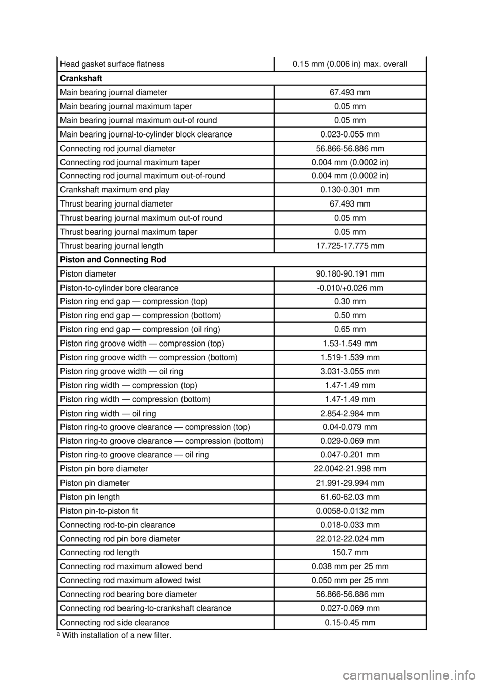 FORD MUSTANG 2003  Workshop Manual a 
With installation of a new filter.  Head gasket surface flatness  0.15 mm (0.006 in) max. overall 
Crankshaft 
Main bearing journal diameter  67.493 mm 
Main bearing journal maximum taper  0.05 mm 