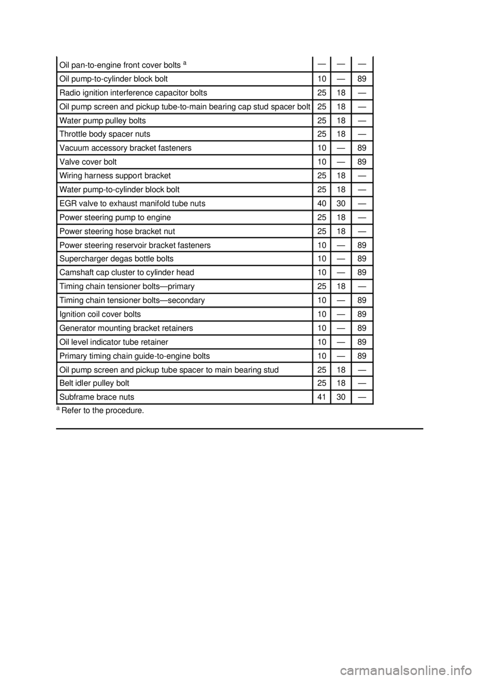 FORD MUSTANG 2003 Service Manual a
Refer to the procedure. Oil pan-to-
engine front cover bolts a — — —
Oil pump-
to-cylinder block bolt 10 — 89
Radio ignition interference capacitor bolts 25 18 —
Oil pump screen FORD MUSTANG 2003 Service Manual a
Refer to the procedure. Oil pan-to-
engine front cover bolts a — — —
Oil pump-
to-cylinder block bolt 10 — 89
Radio ignition interference capacitor bolts 25 18 —
Oil pump screen