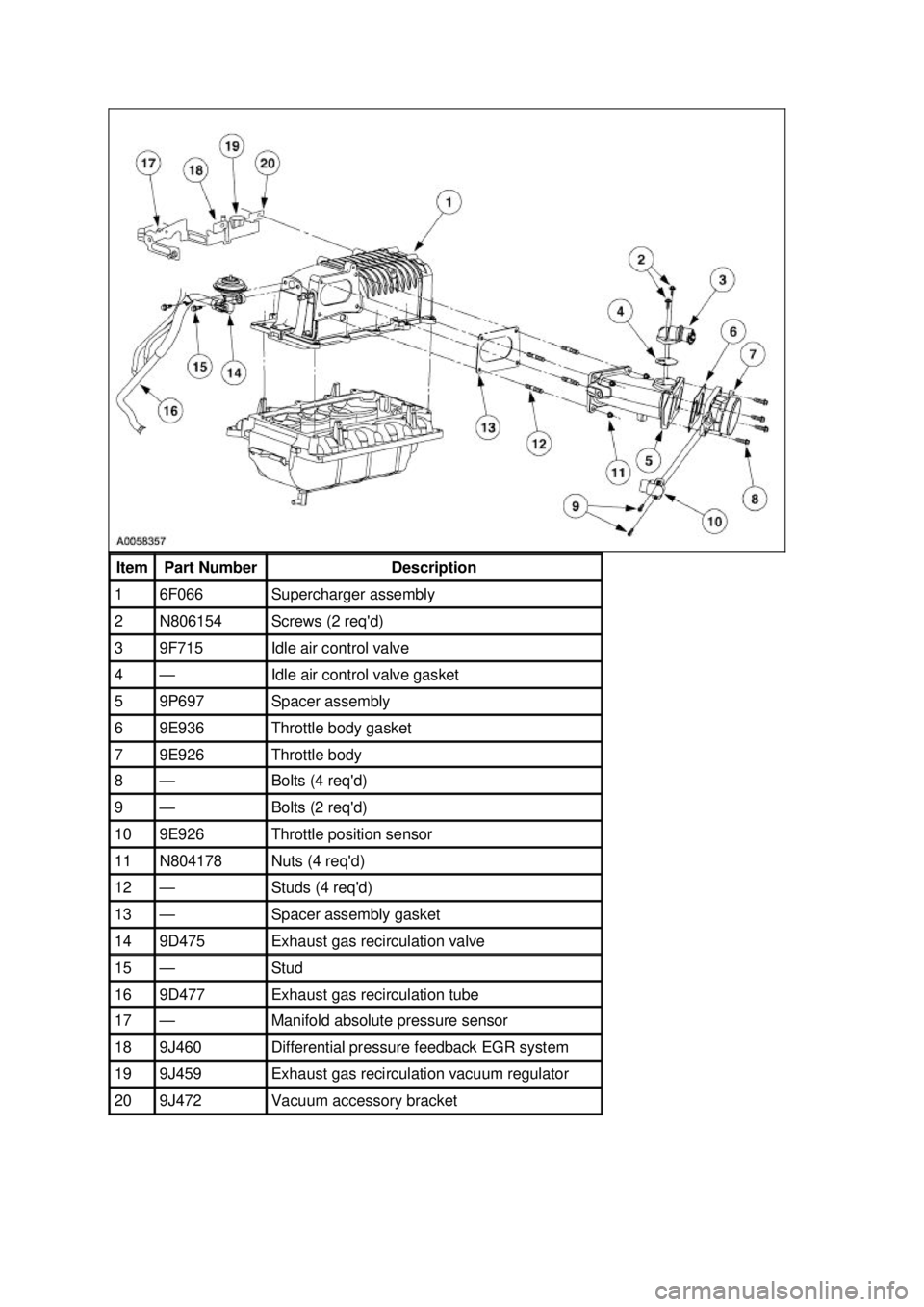 FORD MUSTANG 2003  Workshop Manual Item  Part Number  Description 
1  6F066  Supercharger assembly 
2  N806154  Screws (2 reqd) 
3  9F715  Idle air control valve 
4  — Idle air control valve gasket 
5  9P697  Spacer assembly 
6  9E9