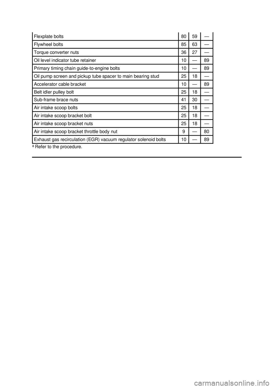 FORD MUSTANG 2003 Workshop Manual a
Refer to the procedure. Flexplate bolts 80 59 —
Flywheel bolts 85 63 —
Torque converter nuts 36 27 —
Oil level indicator tube retainer 10 — 89
Primary timing chain guide-
to-en FORD MUSTANG 2003 Workshop Manual a
Refer to the procedure. Flexplate bolts 80 59 —
Flywheel bolts 85 63 —
Torque converter nuts 36 27 —
Oil level indicator tube retainer 10 — 89
Primary timing chain guide-
to-en