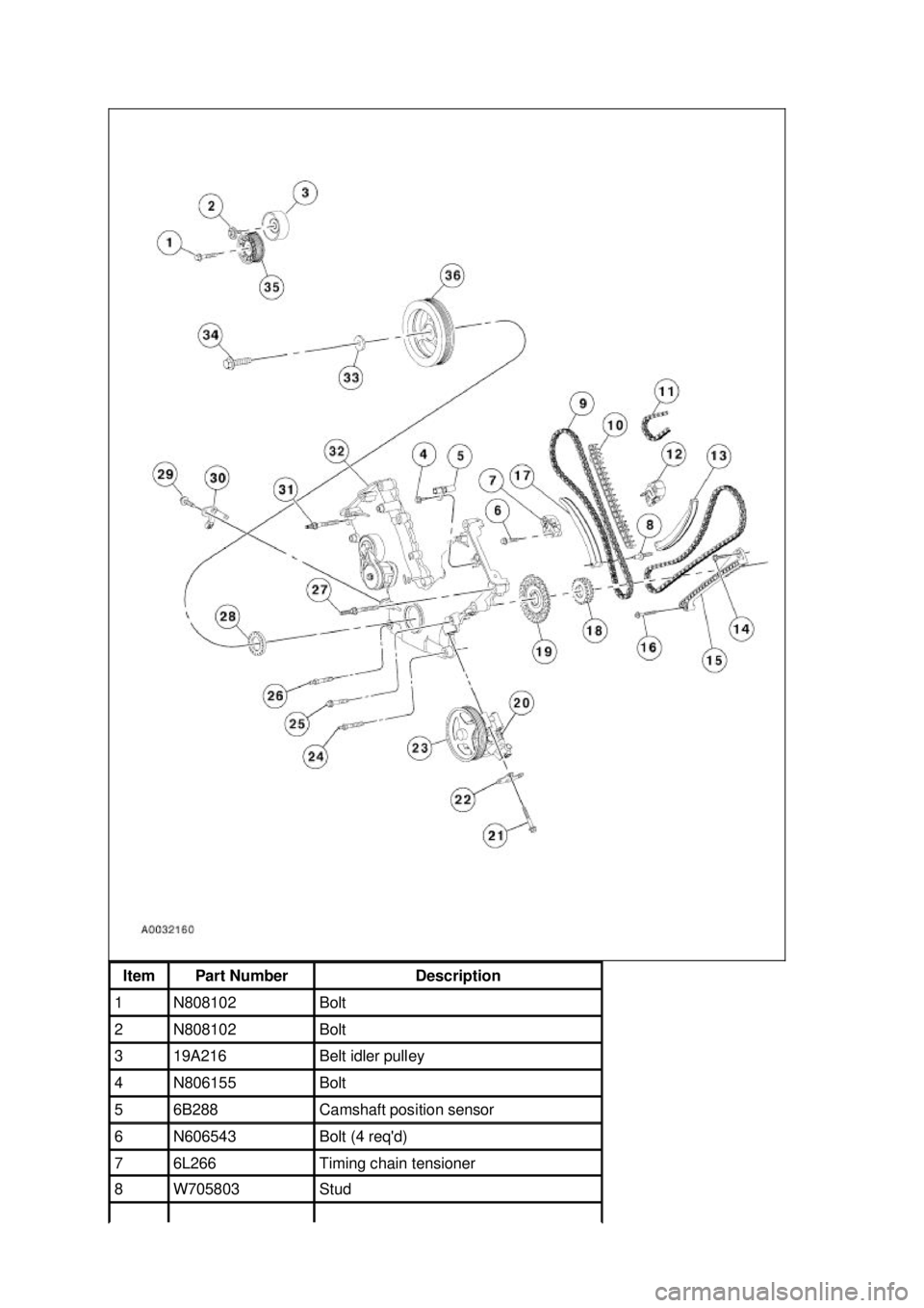 FORD MUSTANG 2003  Workshop Manual Item  Part Number  Description 
1  N808102  Bolt 
2  N808102  Bolt 
3  19A216  Belt idler pulley 
4  N806155  Bolt 
5  6B288  Camshaft position sensor 
6  N606543  Bolt (4 reqd) 
7  6L266  Timing cha