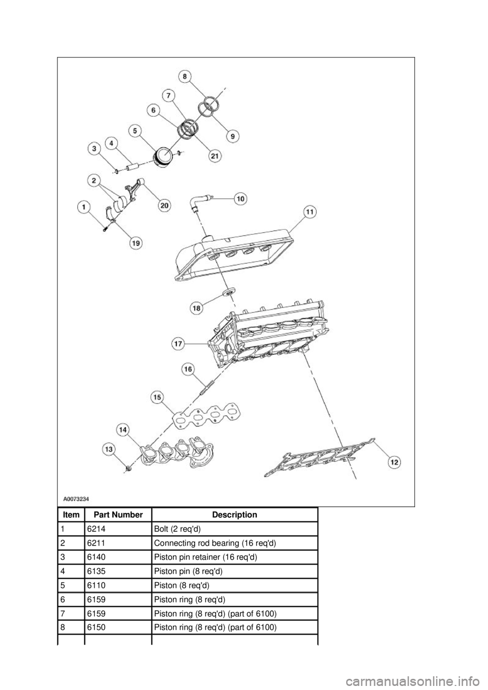 FORD MUSTANG 2003  Workshop Manual Item  Part Number  Description 
1  6214  Bolt (2 reqd) 
2  6211  Connecting rod bearing (16 reqd) 
3  6140  Piston pin retainer (16 reqd) 
4  6135  Piston pin (8 reqd) 
5  6110  Piston (8 reqd) 
