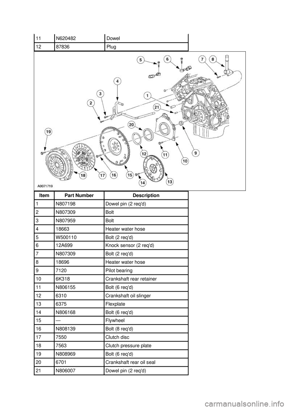 FORD MUSTANG 2003  Workshop Manual 11  N620482  Dowel 
12  87836  Plug 
Item  Part Number  Description 
1  N807198  Dowel pin (2 reqd) 
2  N807309  Bolt 
3  N807959  Bolt 
4  18663  Heater water hose 
5  W500110  Bolt (2 reqd) 
6  12