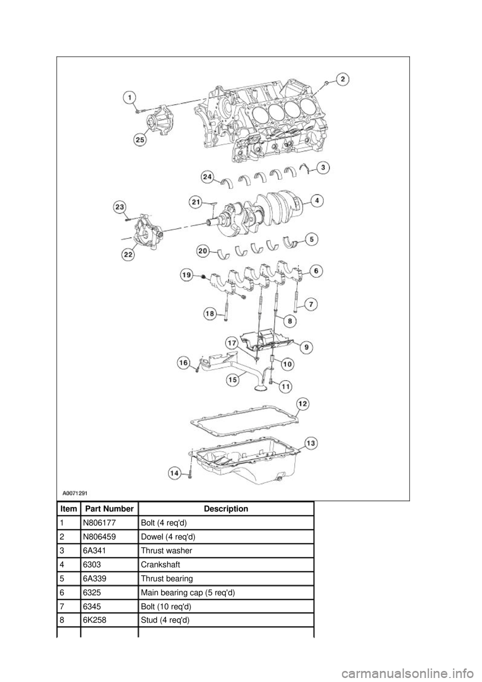 FORD MUSTANG 2003  Workshop Manual Item  Part Number  Description 
1  N806177  Bolt (4 reqd) 
2  N806459  Dowel (4 reqd) 
3  6A341  Thrust washer 
4  6303  Crankshaft 
5  6A339  Thrust bearing 
6  6325  Main bearing cap (5 reqd) 
7 