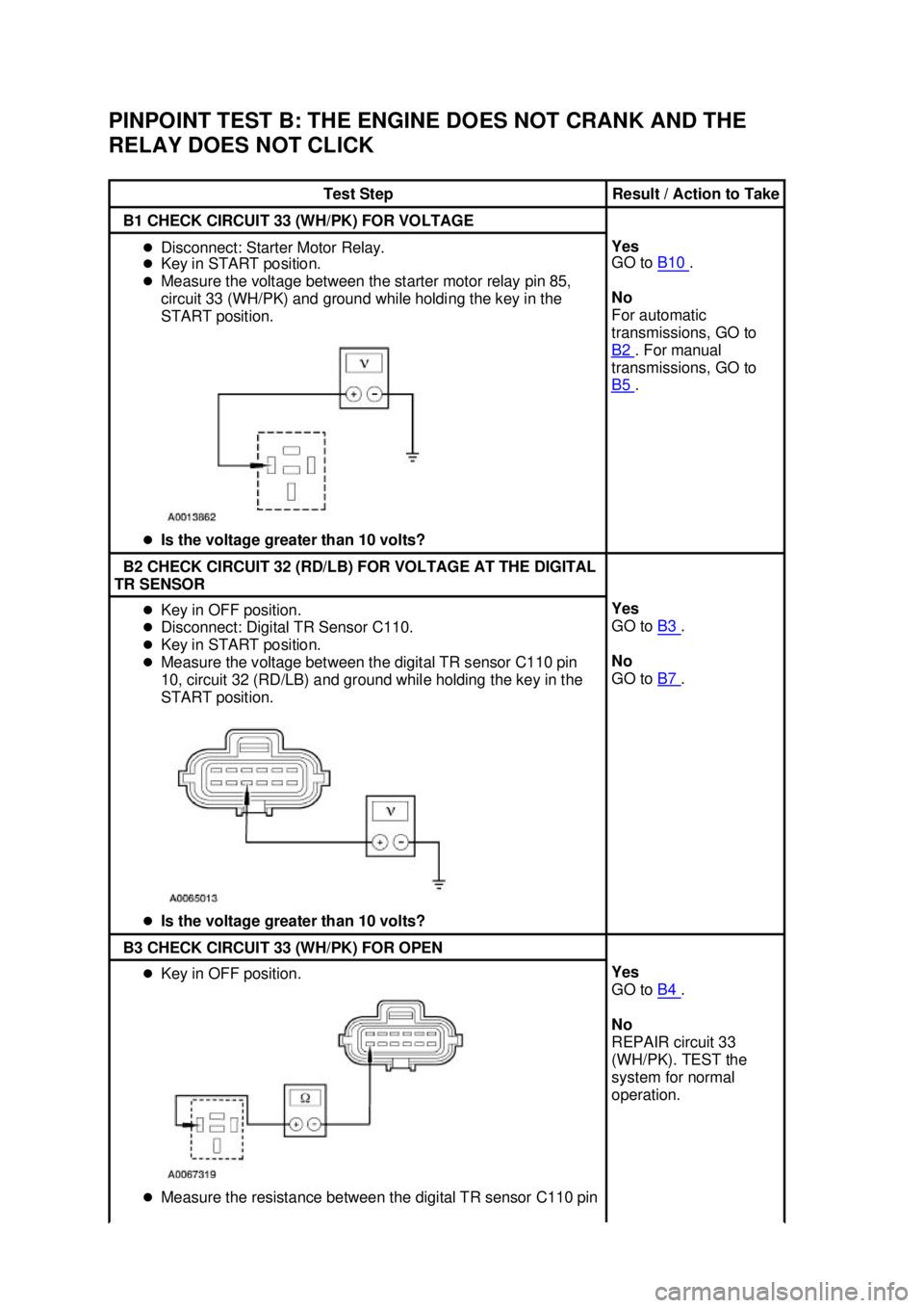 FORD MUSTANG 2003  Workshop Manual PINPOINT TEST B: THE ENGINE DOES NOT CRANK AND THE 
RELAY DOES NOT CLICK 
Test Step  Result / Action to Take 
B1 CHECK CIRCUIT 33 (WH/PK) FOR VOLTAGE 
�z
Disconnect: Starter Motor Relay. 
�z Key in ST