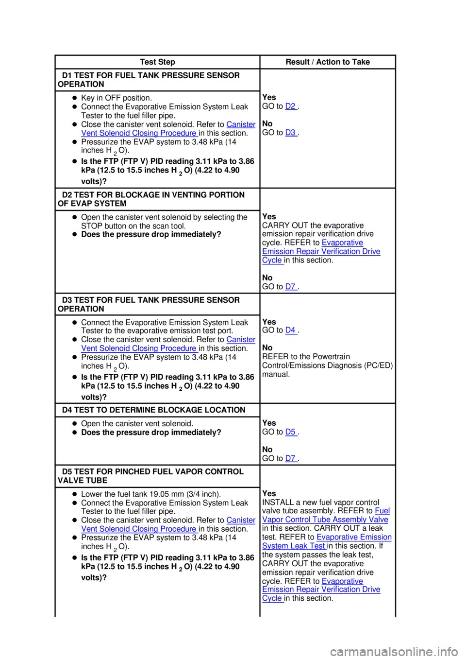 FORD MUSTANG 2003  Workshop Manual Test Step  Result / Action to Take 
D1 TEST FOR FUEL TANK PRESSURE SENSOR 
OPERATION  �z
Key in OFF position. 
�z Connect the Evaporative Emission System Leak 
Tester to the fuel filler pipe. 
�z Clos
