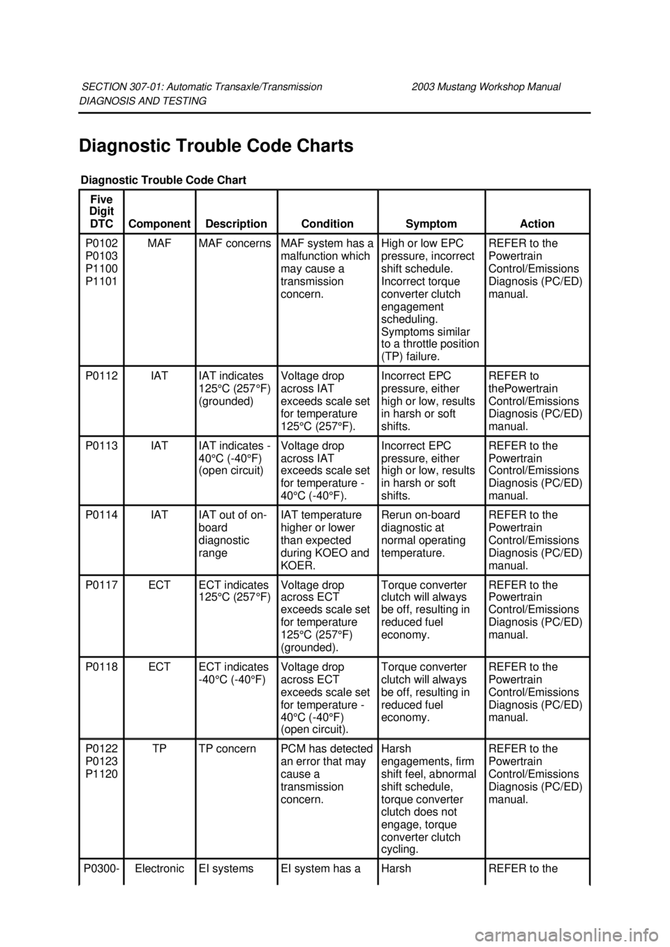 FORD MUSTANG 2003  Workshop Manual DIAGNOSIS AND TESTING 
Diagnostic Trouble Code Charts 
SECTION 307-
01: Automatic Transaxle/Transmission  2003 Mustang Workshop Manual Diagnostic Trouble Code Chart 
Five 
Digit 
DTC  Component  Descr