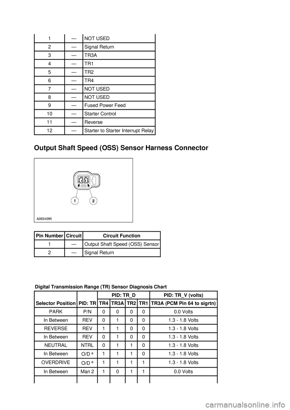 FORD MUSTANG 2003 Workshop Manual Output Shaft Speed (OSS) Sensor Harness Connector 1 — NOT USED
2 — Signal Return
3 — TR3A
4 — TR1
5 — TR2
6 — TR4
7 — NOT USED
8 — NOT USED
9 — Fused Power Feed
10 FORD MUSTANG 2003 Workshop Manual Output Shaft Speed (OSS) Sensor Harness Connector 1 — NOT USED
2 — Signal Return
3 — TR3A
4 — TR1
5 — TR2
6 — TR4
7 — NOT USED
8 — NOT USED
9 — Fused Power Feed
10