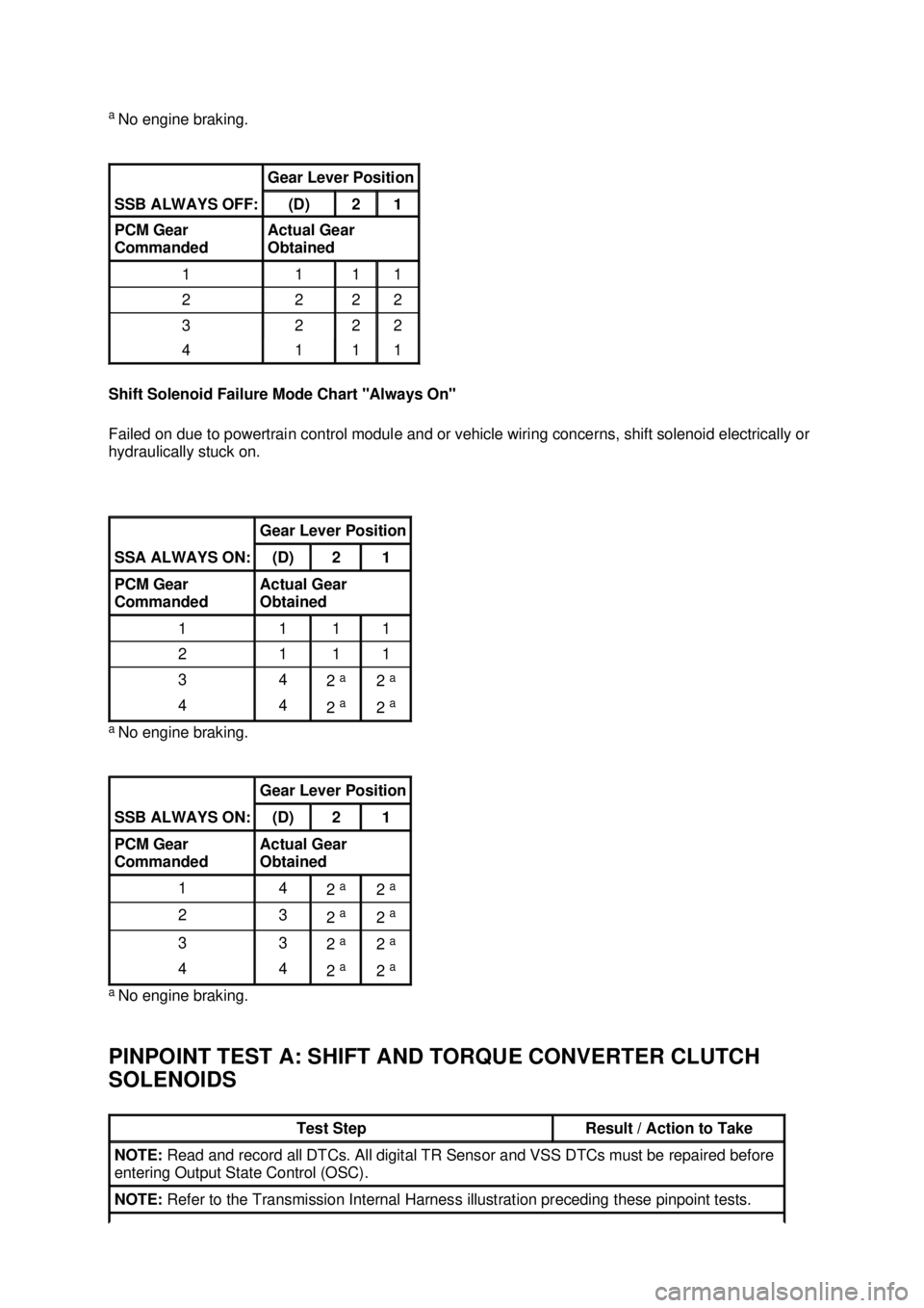FORD MUSTANG 2003 Workshop Manual a
No engine braking.
Shift Solenoid Failure Mode Chart "Always On"
Failed on due to powertrain control module and or vehicle wiring concerns, shift solenoid electrically or
hydraulically stuck on. FORD MUSTANG 2003 Workshop Manual a
No engine braking.
Shift Solenoid Failure Mode Chart "Always On"
Failed on due to powertrain control module and or vehicle wiring concerns, shift solenoid electrically or
hydraulically stuck on.