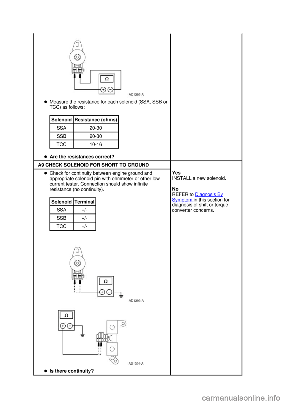 FORD MUSTANG 2003  Workshop Manual �z
Measure the resistance for each solenoid (SSA, SSB or 
TCC) as follows: 
�z Are the resistances correct?  Solenoid  Resistance (ohms) 
SSA  20-
30  SSB  20-
30  TCC  10-
16  A9 CHECK SOLENOID FOR S