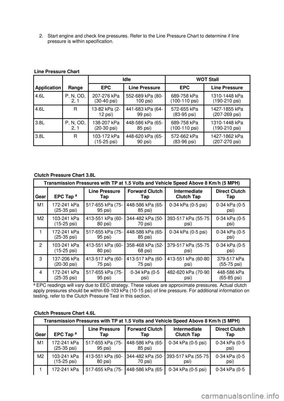 FORD MUSTANG 2003 Workshop Manual 2. Start engine and check line pressures. Refer to the Line Pressure Chart to determine if line
pressure is within specification.
a EPC readings will vary due to EEC strategy. These values are appr FORD MUSTANG 2003 Workshop Manual 2. Start engine and check line pressures. Refer to the Line Pressure Chart to determine if line
pressure is within specification.
a EPC readings will vary due to EEC strategy. These values are appr
