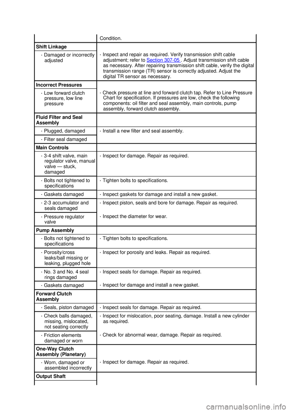 FORD MUSTANG 2003 Owners Manual Condition. 
Shift Linkage 
· 
Damaged or incorrectly 
adjusted  · 
Inspect and repair as required. Verify transmission shift cable 
adjustment; refer to  Section 307 - 05  . Adjust transmission shif