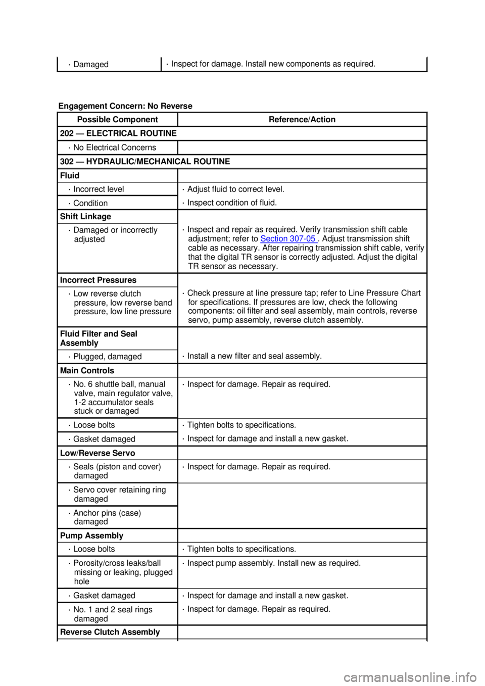 FORD MUSTANG 2003 Owners Guide ·
Damaged ·
Inspect for damage. Install new components as required.
Engagement Concern: No Reverse Possible Component Reference/Action
202 —
ELECTRICAL ROUTINE ·
No Electrical Concerns FORD MUSTANG 2003 Owners Guide ·
Damaged ·
Inspect for damage. Install new components as required.
Engagement Concern: No Reverse Possible Component Reference/Action
202 —
ELECTRICAL ROUTINE ·
No Electrical Concerns