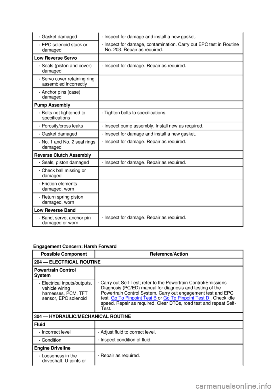 FORD MUSTANG 2003 Workshop Manual ·
Gasket damaged ·
Inspect for damage and install a new gasket. ·
EPC solenoid stuck or
damaged ·
Inspect for damage, contamination. Carry out EPC test in Routine
No. 203. Repair as requi FORD MUSTANG 2003 Workshop Manual ·
Gasket damaged ·
Inspect for damage and install a new gasket. ·
EPC solenoid stuck or
damaged ·
Inspect for damage, contamination. Carry out EPC test in Routine
No. 203. Repair as requi