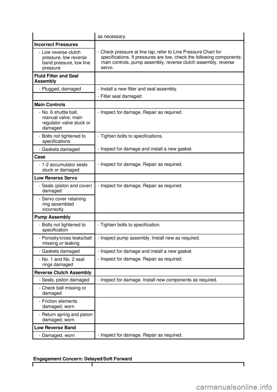 FORD MUSTANG 2003 Service Manual as necessary.
Incorrect Pressures
·
Low reverse clutch
pressure, low reverse
band pressure, low line
pressure ·
Check pressure at line tap; refer to Line Pressure Chart for
specifications. FORD MUSTANG 2003 Service Manual as necessary.
Incorrect Pressures
·
Low reverse clutch
pressure, low reverse
band pressure, low line
pressure ·
Check pressure at line tap; refer to Line Pressure Chart for
specifications.