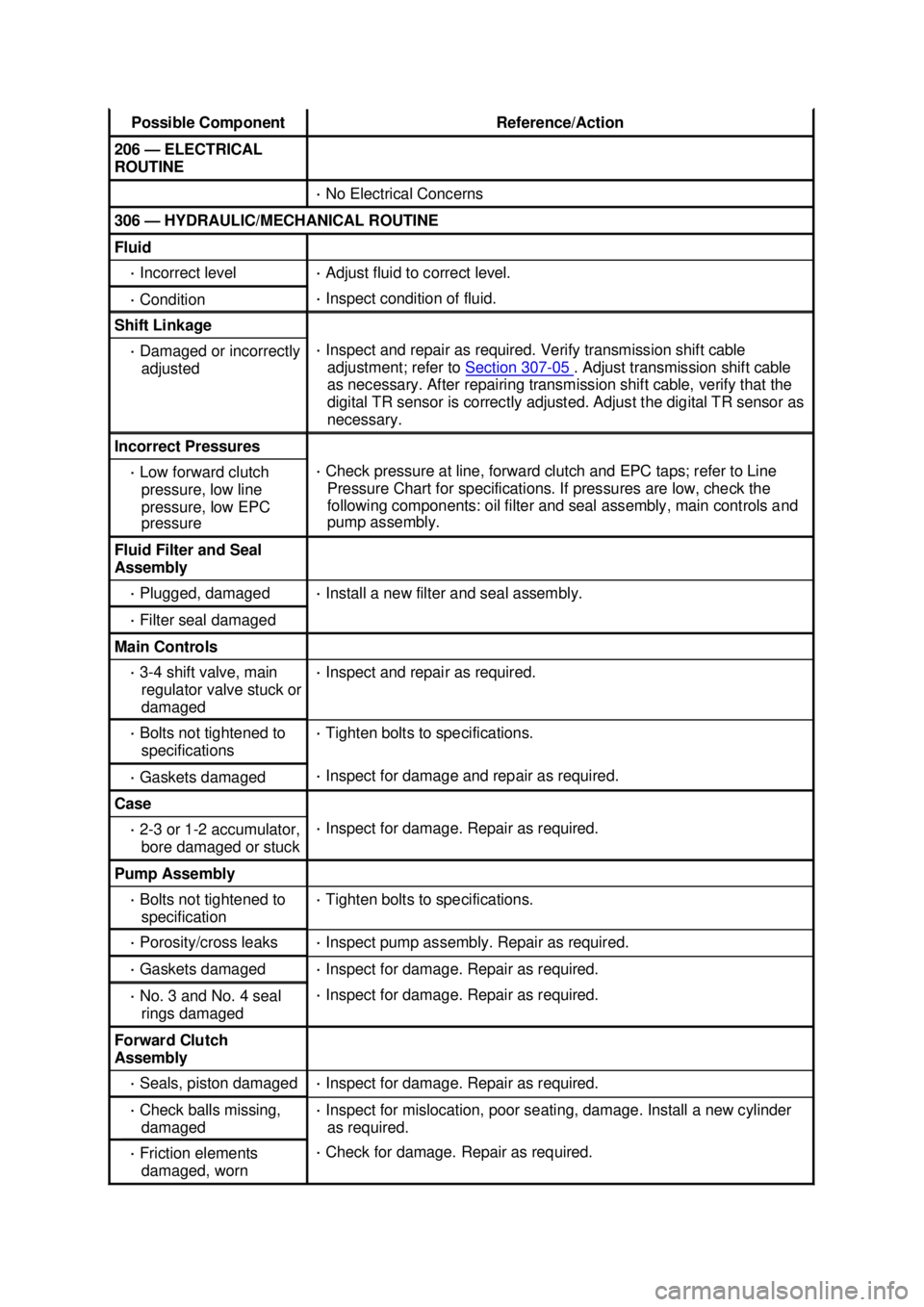 FORD MUSTANG 2003 Workshop Manual Possible Component Reference/Action
206 —
ELECTRICAL
ROUTINE ·
No Electrical Concerns 306 —
HYDRAULIC/MECHANICAL ROUTINE Fluid
·
Incorrect level ·
Adjust fluid to correct level. · FORD MUSTANG 2003 Workshop Manual Possible Component Reference/Action
206 —
ELECTRICAL
ROUTINE ·
No Electrical Concerns 306 —
HYDRAULIC/MECHANICAL ROUTINE Fluid
·
Incorrect level ·
Adjust fluid to correct level. ·