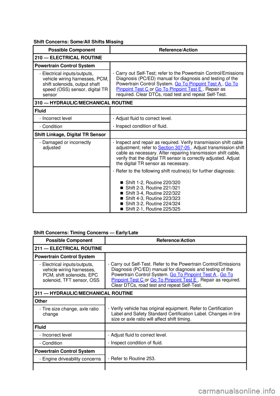 FORD MUSTANG 2003 Workshop Manual Shift Concerns: Some/All Shifts Missing
Possible Component Reference/Action
210 —
ELECTRICAL ROUTINE Powertrain Control System
·
Electrical inputs/outputs,
vehicle wiring harnesses, PCM,
sh FORD MUSTANG 2003 Workshop Manual Shift Concerns: Some/All Shifts Missing
Possible Component Reference/Action
210 —
ELECTRICAL ROUTINE Powertrain Control System
·
Electrical inputs/outputs,
vehicle wiring harnesses, PCM,
sh
