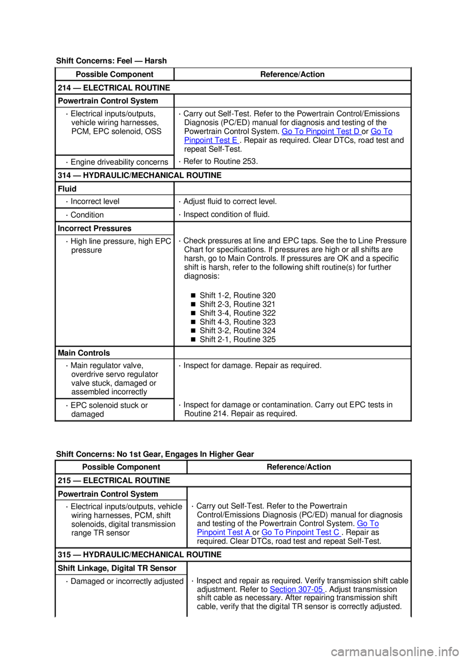 FORD MUSTANG 2003 Workshop Manual Shift Concerns: Feel —
Harsh Possible Component Reference/Action
214 —
ELECTRICAL ROUTINE Powertrain Control System
·
Electrical inputs/outputs,
vehicle wiring harnesses,
PCM, EPC solenoid FORD MUSTANG 2003 Workshop Manual Shift Concerns: Feel —
Harsh Possible Component Reference/Action
214 —
ELECTRICAL ROUTINE Powertrain Control System
·
Electrical inputs/outputs,
vehicle wiring harnesses,
PCM, EPC solenoid