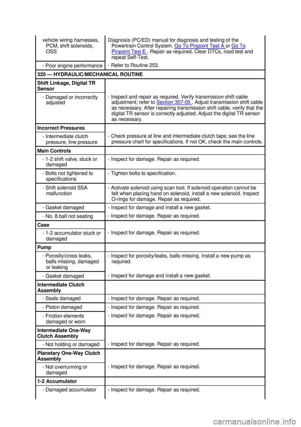 FORD MUSTANG 2003  Workshop Manual vehicle wiring harnesses, 
PCM, shift solenoids, 
OSS  Diagnosis (PC/ED) manual for diagnosis and testing of the 
Powertrain Control System.  Go To Pinpoint Test A  or 
Go To  Pinpoint Test E  . Repai