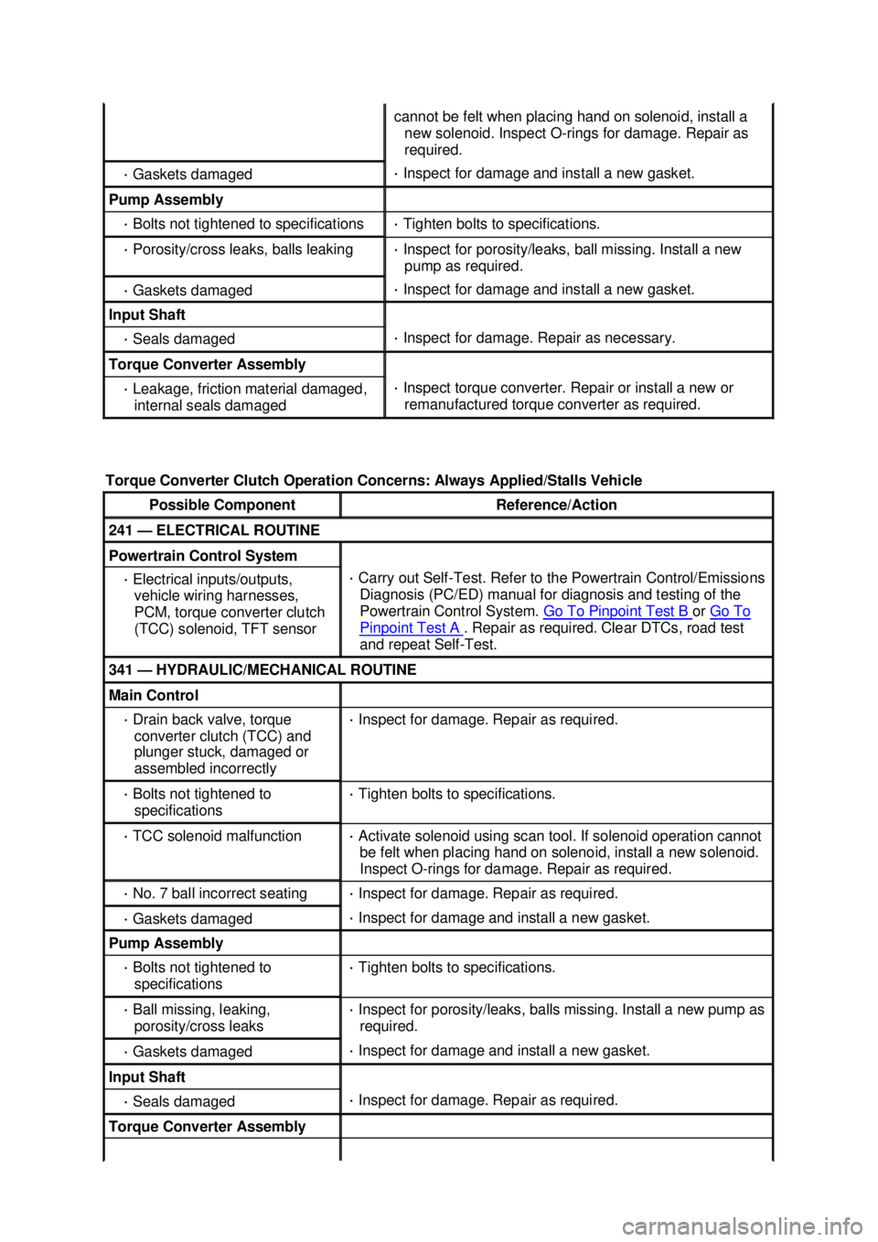 FORD MUSTANG 2003 Workshop Manual cannot be felt when placing hand on solenoid, install a
new solenoid. Inspect O- rings for damage. Repair as
required. ·
Gaskets damaged ·
Inspect for damage and install a new gasket. Pump As FORD MUSTANG 2003 Workshop Manual cannot be felt when placing hand on solenoid, install a
new solenoid. Inspect O- rings for damage. Repair as
required. ·
Gaskets damaged ·
Inspect for damage and install a new gasket. Pump As