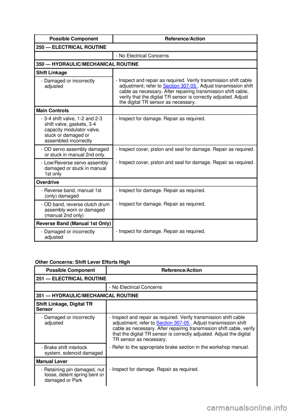 FORD MUSTANG 2003 Workshop Manual Possible Component Reference/Action
250 —
ELECTRICAL ROUTINE ·
No Electrical Concerns 350 —
HYDRAULIC/MECHANICAL ROUTINE Shift Linkage
·
Damaged or incorrectly
adjusted ·
Inspect and FORD MUSTANG 2003 Workshop Manual Possible Component Reference/Action
250 —
ELECTRICAL ROUTINE ·
No Electrical Concerns 350 —
HYDRAULIC/MECHANICAL ROUTINE Shift Linkage
·
Damaged or incorrectly
adjusted ·
Inspect and