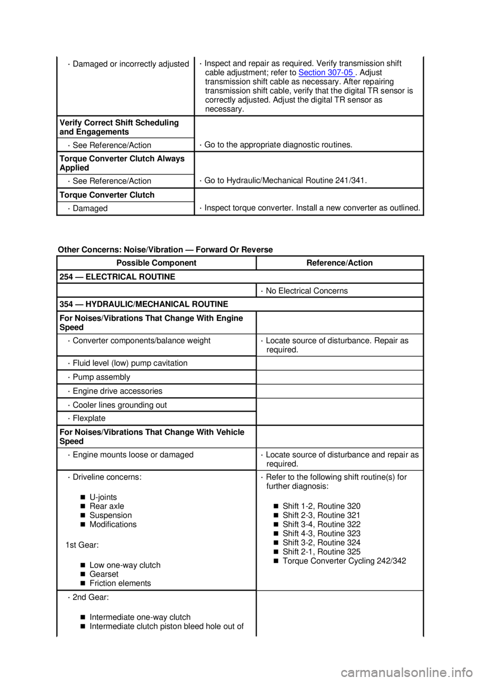 FORD MUSTANG 2003 Workshop Manual ·
Damaged or incorrectly adjusted ·
Inspect and repair as required. Verify transmission shift
cable adjustment; refer to Section 307 - 05 . Adjust
transmission shift cable as necessary. After FORD MUSTANG 2003 Workshop Manual ·
Damaged or incorrectly adjusted ·
Inspect and repair as required. Verify transmission shift
cable adjustment; refer to Section 307 - 05 . Adjust
transmission shift cable as necessary. After