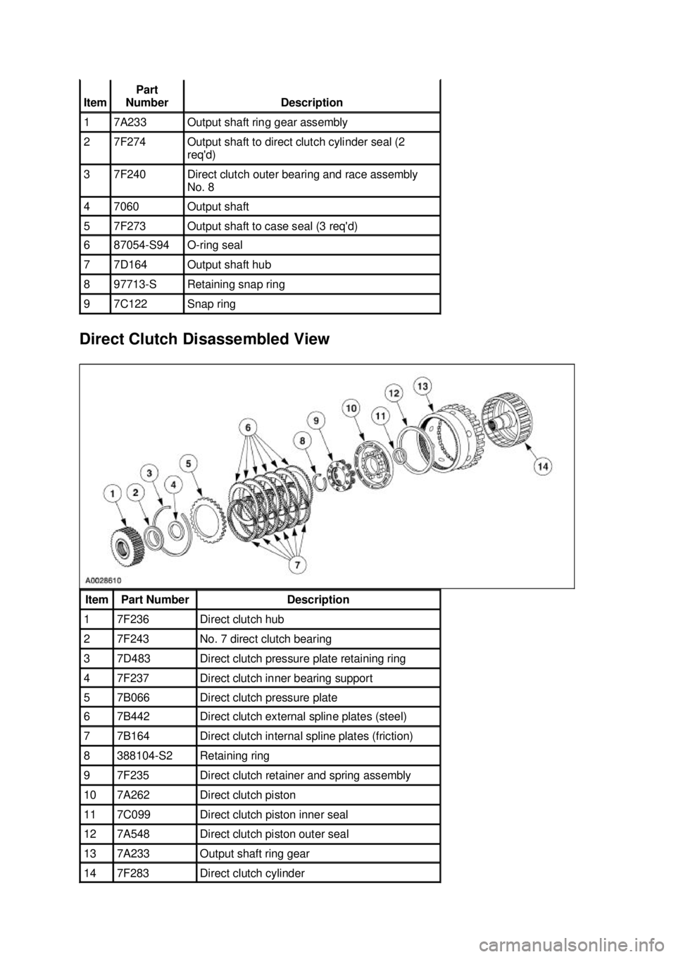 FORD MUSTANG 2003  Workshop Manual Direct Clutch Disassembled View  Item  Part 
Number  Description 
1  7A233  Output shaft ring gear assembly 
2  7F274  Output shaft to direct clutch cylinder seal (2 
reqd) 
3  7F240  Direct clutch o