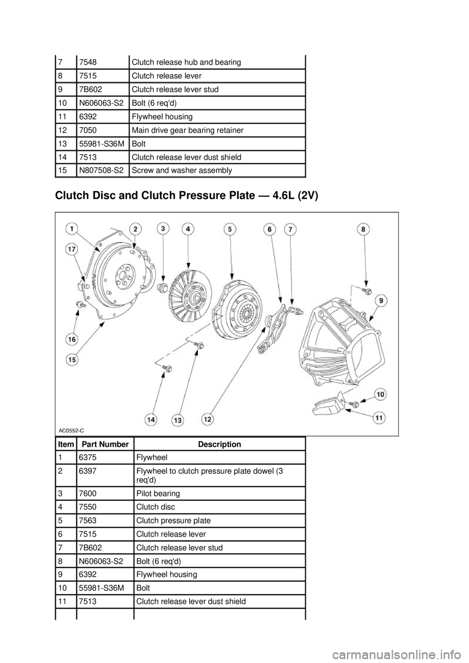 FORD MUSTANG 2003  Workshop Manual Clutch Disc and Clutch Pressure Plate —
4.6L (2V) 7  7548  Clutch release hub and bearing 
8  7515  Clutch release lever 
9  7B602  Clutch release lever stud 
10  N606063-S2  Bolt (6 reqd) 
11  639