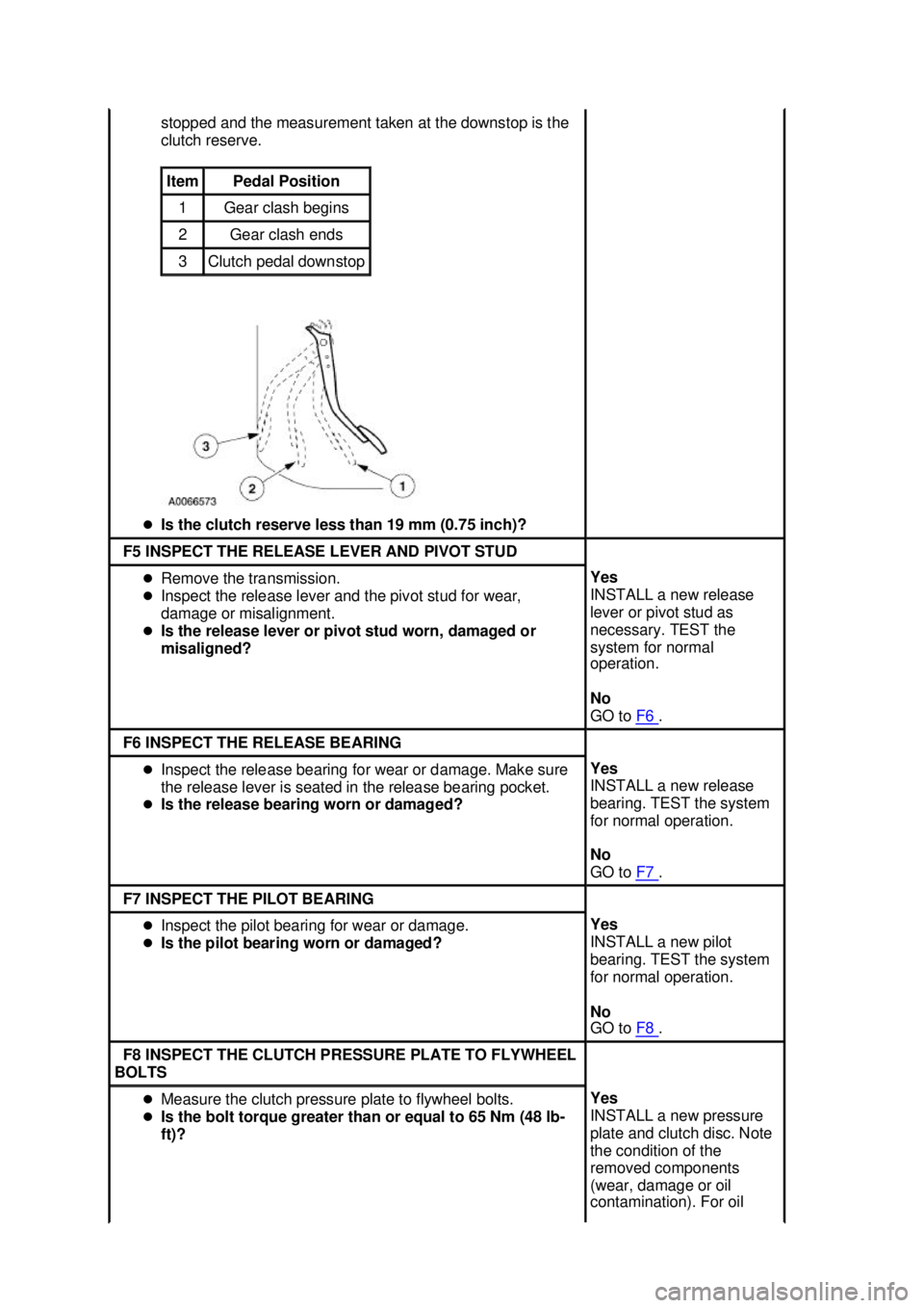FORD MUSTANG 2003  Workshop Manual stopped and the measurement taken at the downstop is the 
clutch reserve. 
�z Is the clutch reserve less than 19 mm (0.75 inch)?  Item  Pedal Position 
1  Gear clash begins 
2  Gear clash ends 
3  Clu
