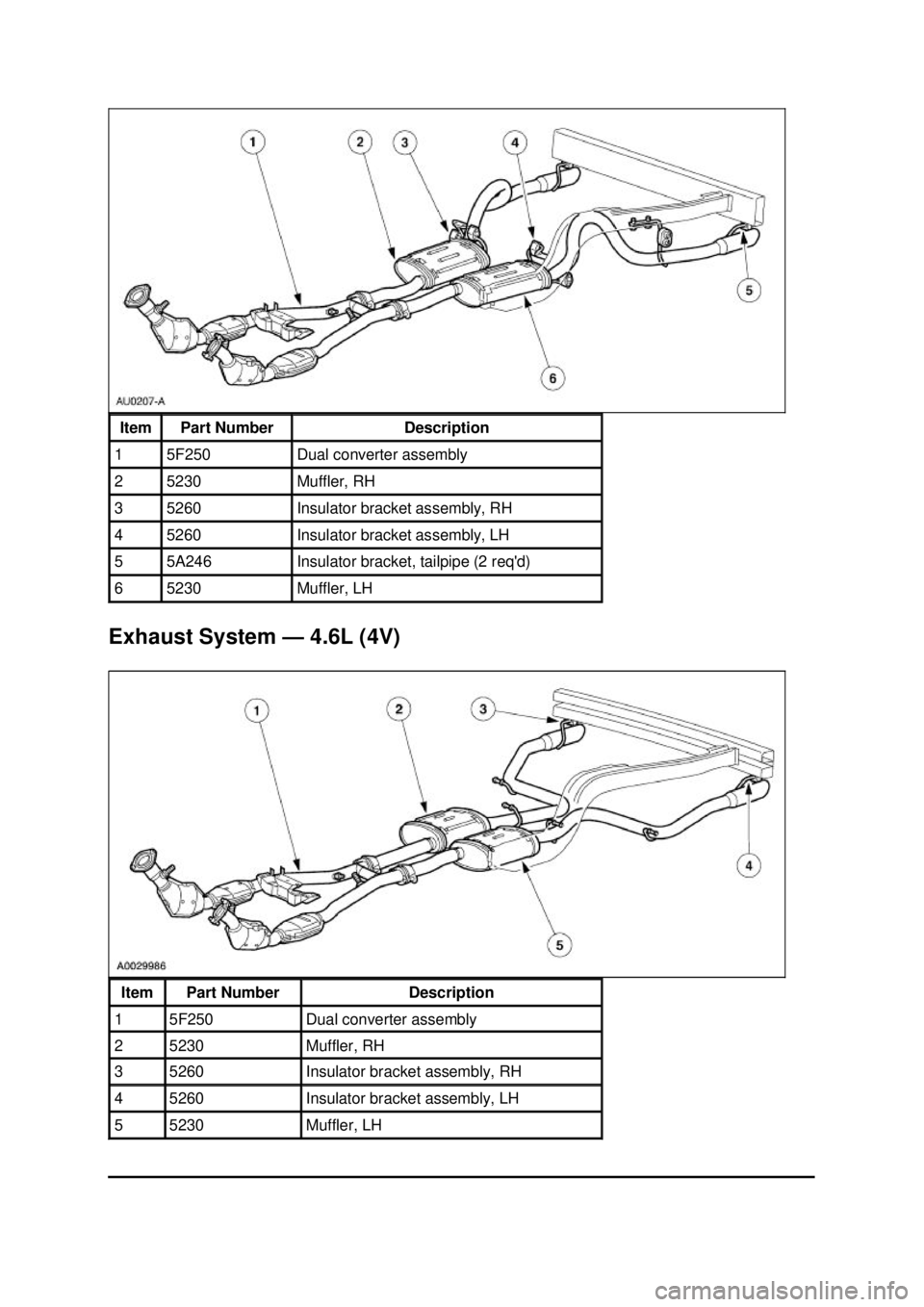 FORD MUSTANG 2003  Workshop Manual Exhaust System —
4.6L (4V) Item  Part Number  Description 
1  5F250  Dual converter assembly 
2  5230  Muffler, RH 
3  5260  Insulator bracket assembly, RH 
4  5260  Insulator bracket assembly, LH 
