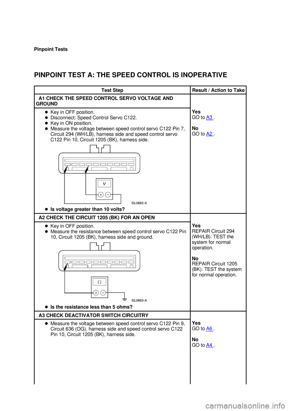 FORD MUSTANG 2003  Workshop Manual Pinpoint Tests 
PINPOINT TEST A: THE SPEED CONTROL IS INOPERATIVE 
Test Step  Result / Action to Take 
A1 CHECK THE SPEED CONTROL SERVO VOLTAGE AND 
GROUND  �z
Key in OFF position. 
�z Disconnect: Spe