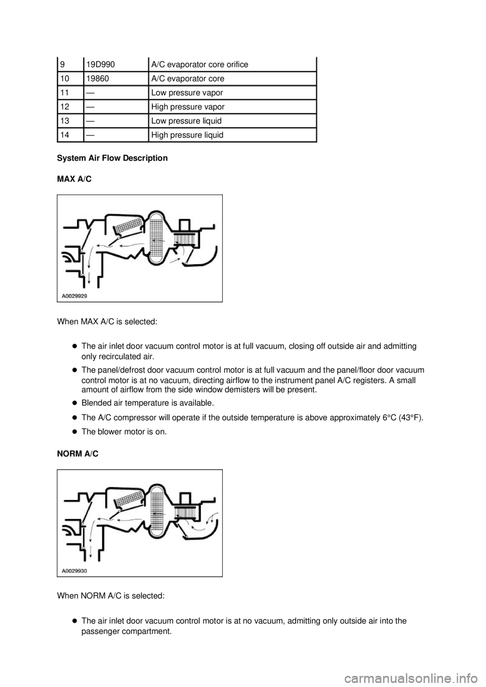 FORD MUSTANG 2003  Workshop Manual System Air Flow Description 
MAX A/C 
When MAX A/C is selected: 
�zThe air inlet door vacuum control motor is at full vacuum, closing off outside air and admitting 
only recirculated air. 
�z The pane