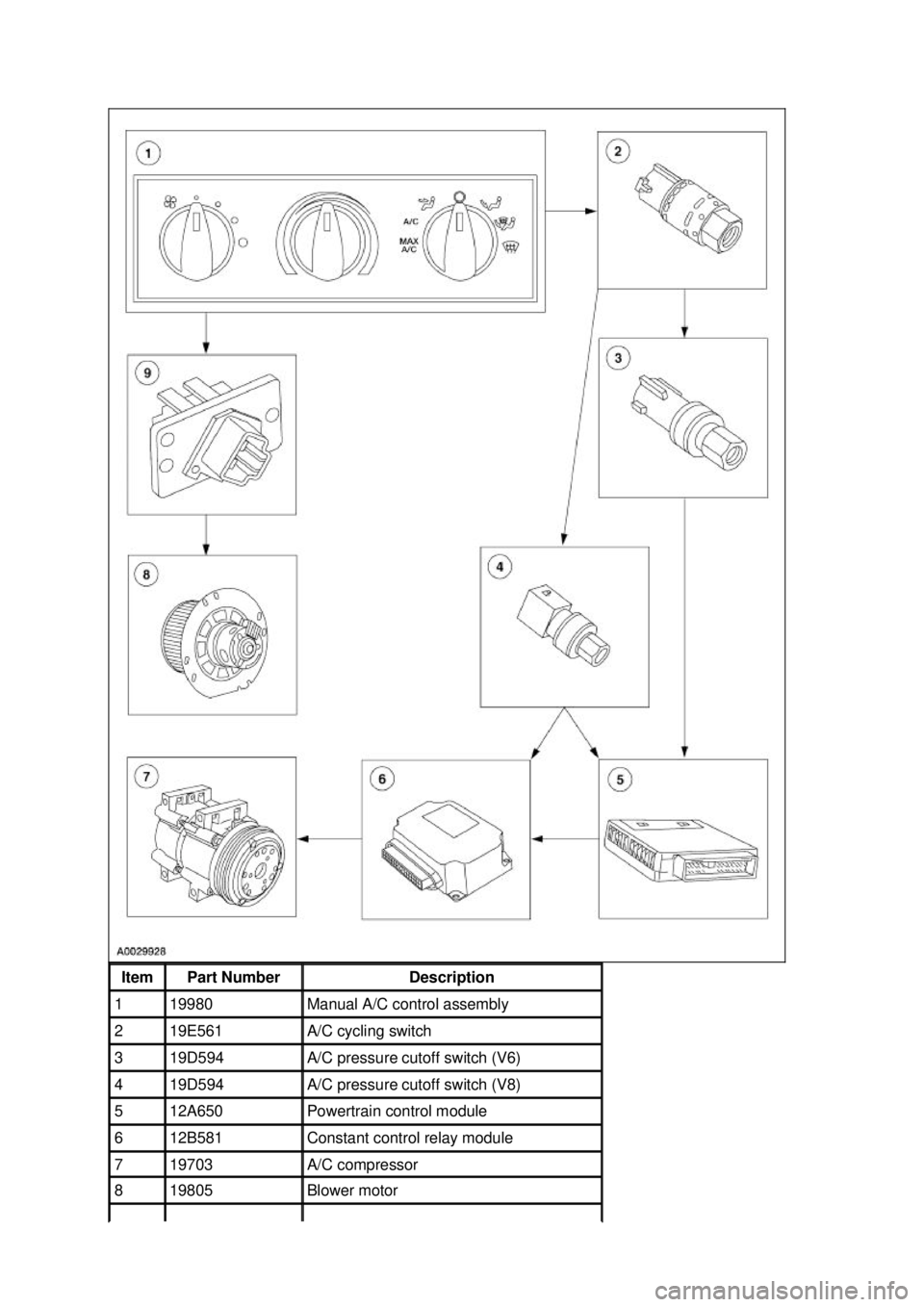 FORD MUSTANG 2003 User Guide Item  Part Number  Description 
1  19980  Manual A/C control assembly 
2  19E561  A/C cycling switch 
3  19D594  A/C pressure cutoff switch (V6) 
4  19D594  A/C pressure cutoff switch (V8) 
5  12A650 