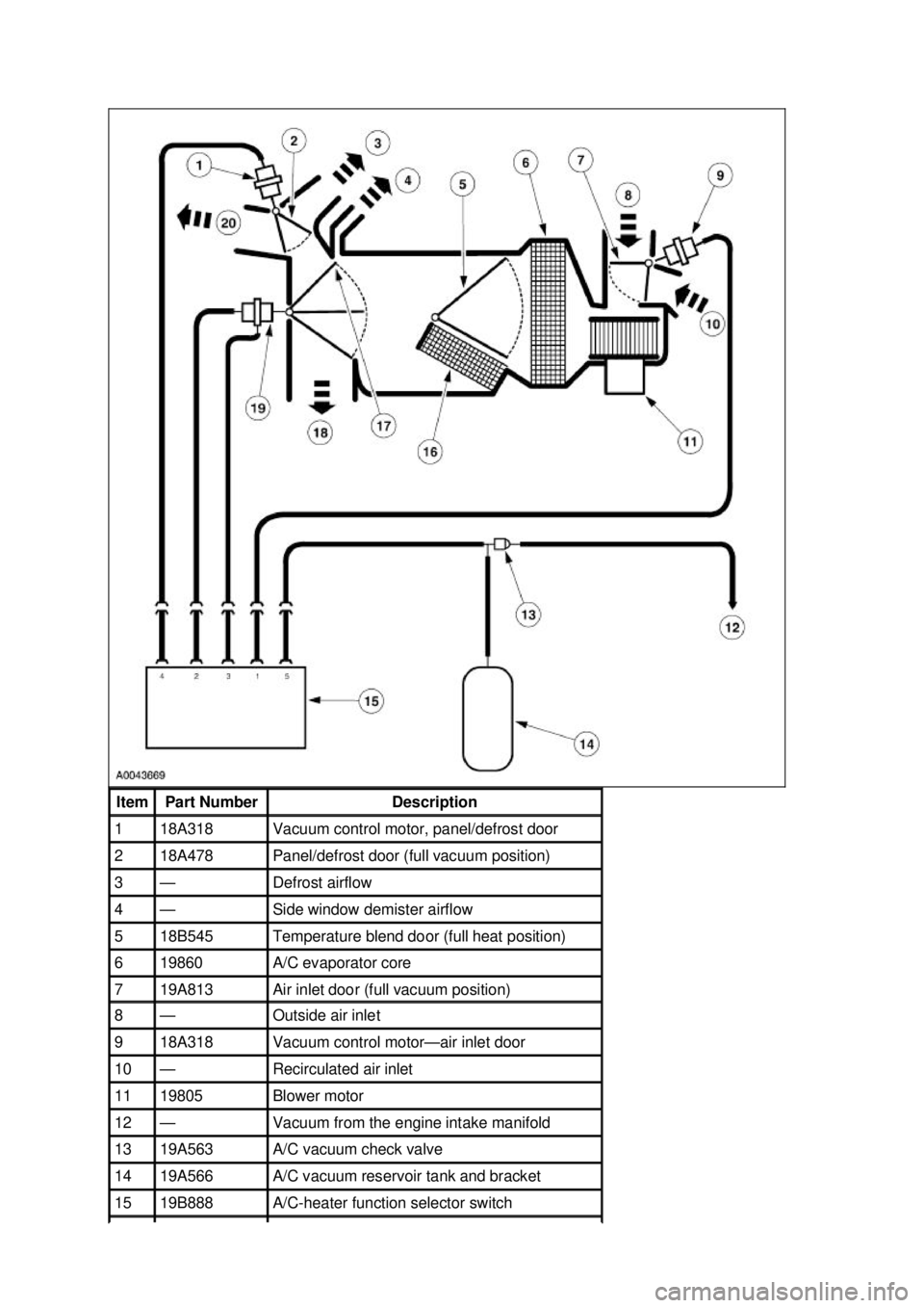 FORD MUSTANG 2003  Workshop Manual Item  Part Number  Description 
1  18A318  Vacuum control motor, panel/defrost door 
2  18A478  Panel/defrost door (full vacuum position) 
3  — Defrost airflow 
4  — Side window demister airflow 
