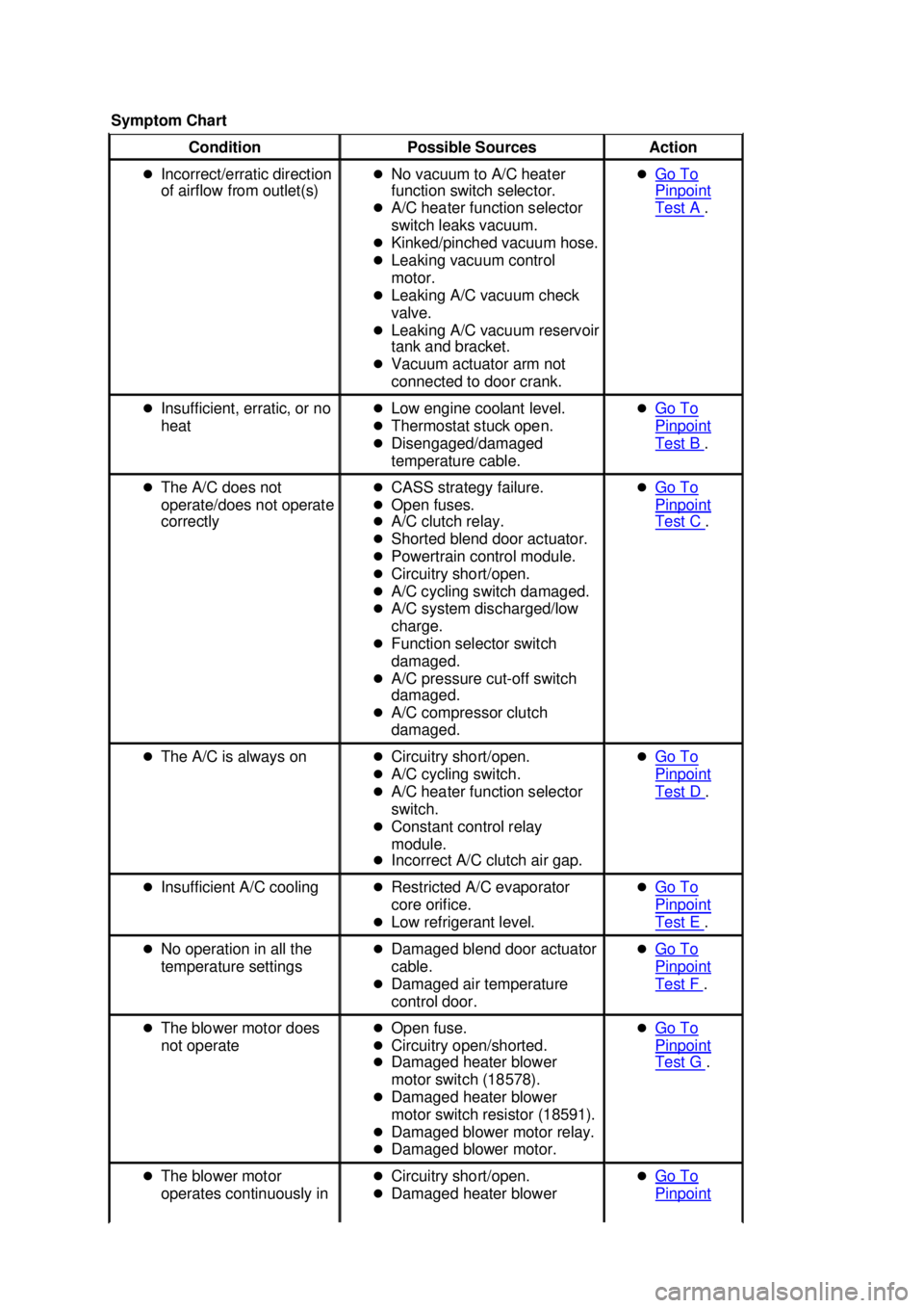 FORD MUSTANG 2003  Workshop Manual Symptom Chart 
Condition 
Possible Sources  Action 
�z Incorrect/erratic direction 
of airflow from outlet(s)  �z
No vacuum to A/C heater 
function switch selector. 
�z A/C heater function selector 
s