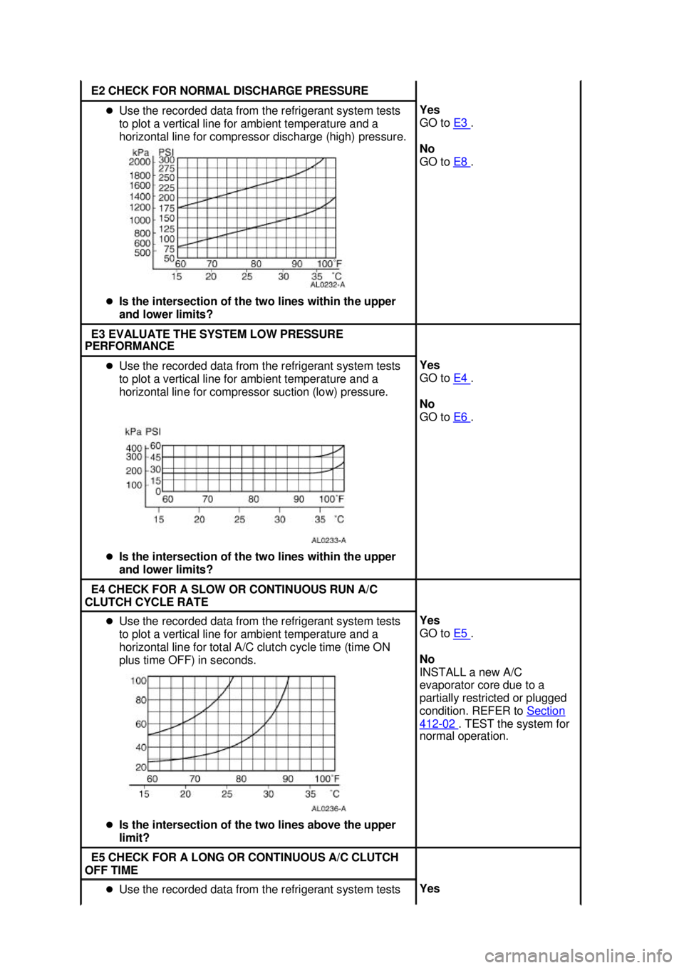 FORD MUSTANG 2003  Workshop Manual E2 CHECK FOR NORMAL DISCHARGE PRESSURE 
�z
Use the recorded data from the refrigerant system tests 
to plot a vertical line for ambient temperature and a 
horizontal line for compressor discharge (hig