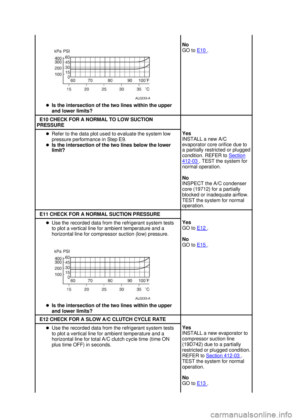 FORD MUSTANG 2003  Workshop Manual �z
Is the intersection of the two lines within the upper 
and lower limits?  No 
GO to 
E10  . 
E10 CHECK FOR A NORMAL TO LOW SUCTION 
PRESSURE  �z
Refer to the data plot used to evaluate the system l