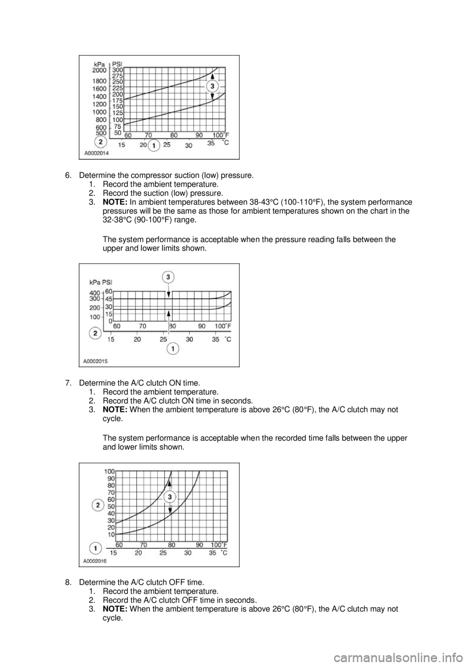 FORD MUSTANG 2003  Workshop Manual 6. Determine the compressor suction (low) pressure. 
1. Record the ambient temperature. 
2. Record the suction (low) pressure. 
3.NOTE:  In ambient temperatures between 38- 43°C (100-110°F), the sys