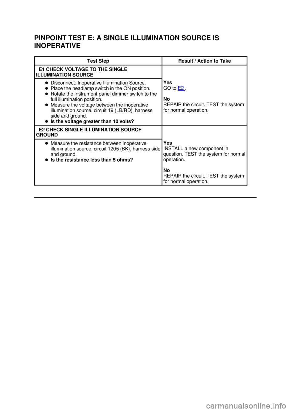 FORD MUSTANG 2003  Workshop Manual PINPOINT TEST E: A SINGLE ILLUMINATION SOURCE IS 
INOPERATIVE 
Test Step  Result / Action to Take 
E1 CHECK VOLTAGE TO THE SINGLE 
ILLUMINATION SOURCE  �z
Disconnect: Inoperative Illumination Source. 