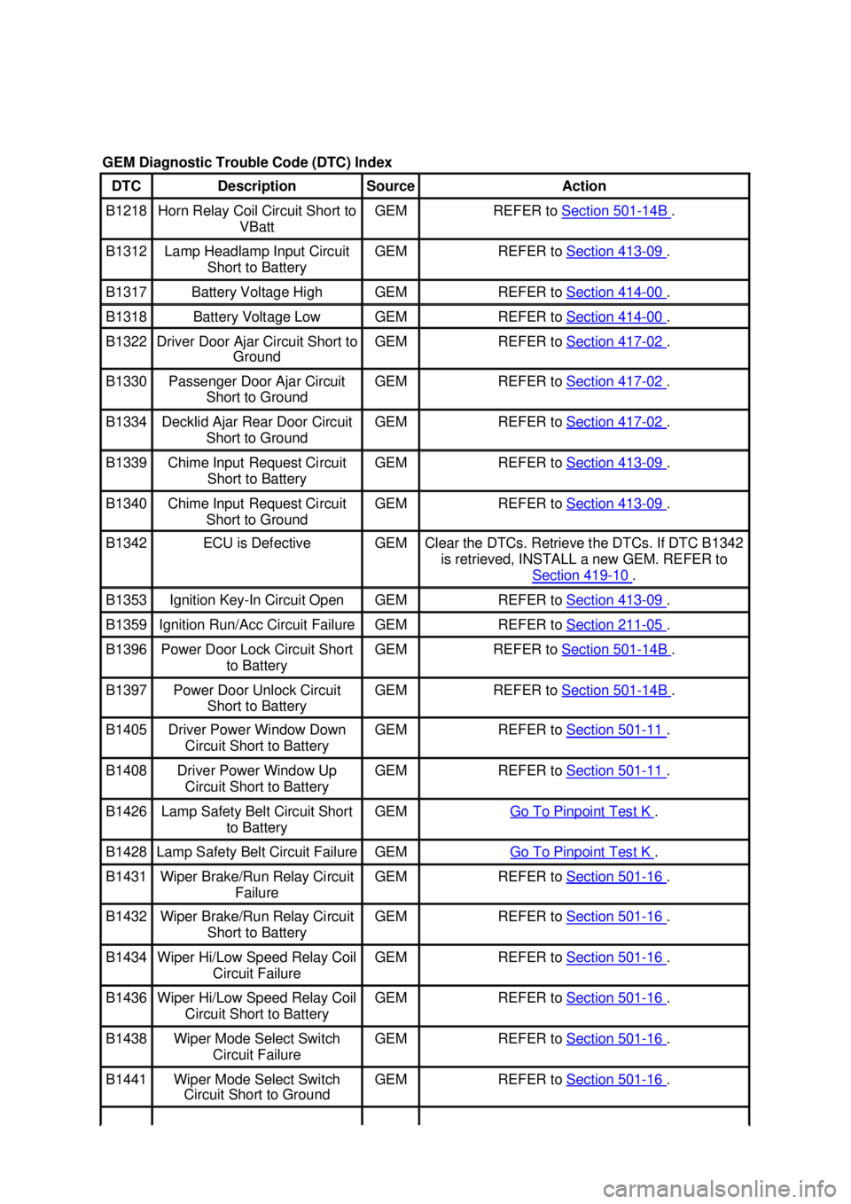 FORD MUSTANG 2003  Workshop Manual GEM Diagnostic Trouble Code (DTC) Index 
DTC  Description  Source  Action 
B1218  Horn Relay Coil Circuit Short to 
VBatt  GEM  REFER to 
Section 501 - 14B  . 
B1312  Lamp Headlamp Input Circuit 
Shor
