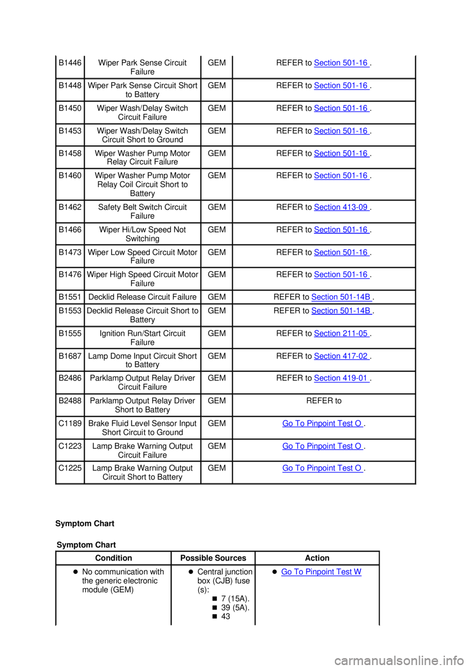 FORD MUSTANG 2003 User Guide Symptom Chart  B1446  Wiper Park Sense Circuit 
Failure  GEM  REFER to 
Section 501 - 16  . 
B1448  Wiper Park Sense Circuit Short 
to Battery  GEM  REFER to 
Section 501 - 16  . 
B1450  Wiper Wash/De