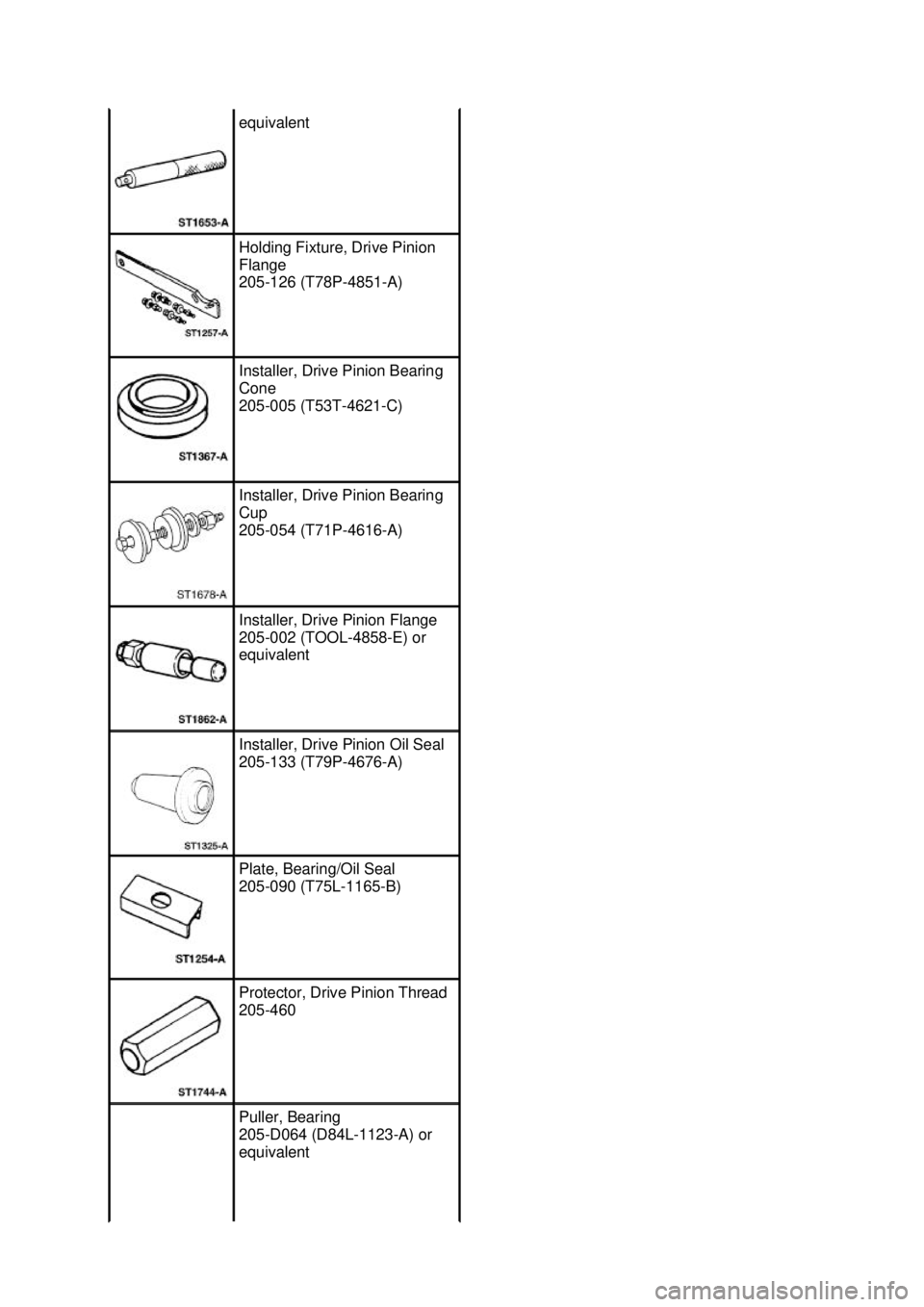 FORD MUSTANG 2003  Workshop Manual equivalent 
Holding Fixture, Drive Pinion 
Flange 
205-
126 (T78P-4851- A)  Installer, Drive Pinion Bearing 
Cone 
205-
005 (T53T-4621- C)  Installer, Drive Pinion Bearing 
Cup 
205-
054 (T71P-4616- A