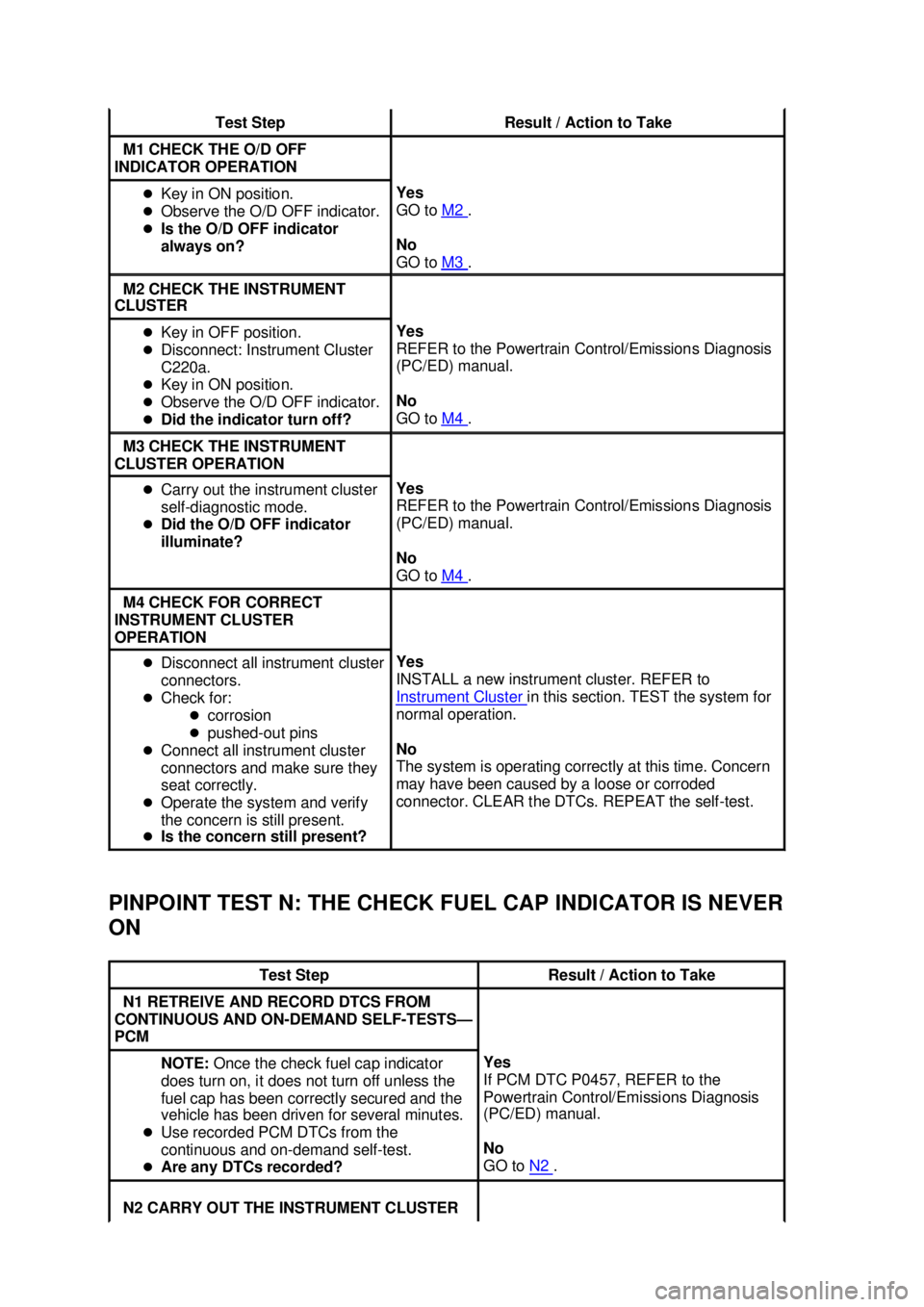 FORD MUSTANG 2003 Owners Manual PINPOINT TEST N: THE CHECK FUEL CAP INDICATOR IS NEVER 
ON  Test Step  Result / Action to Take 
M1 CHECK THE O/D OFF 
INDICATOR OPERATION  �z
Key in ON position. 
�z Observe the O/D OFF indicator. 
�z