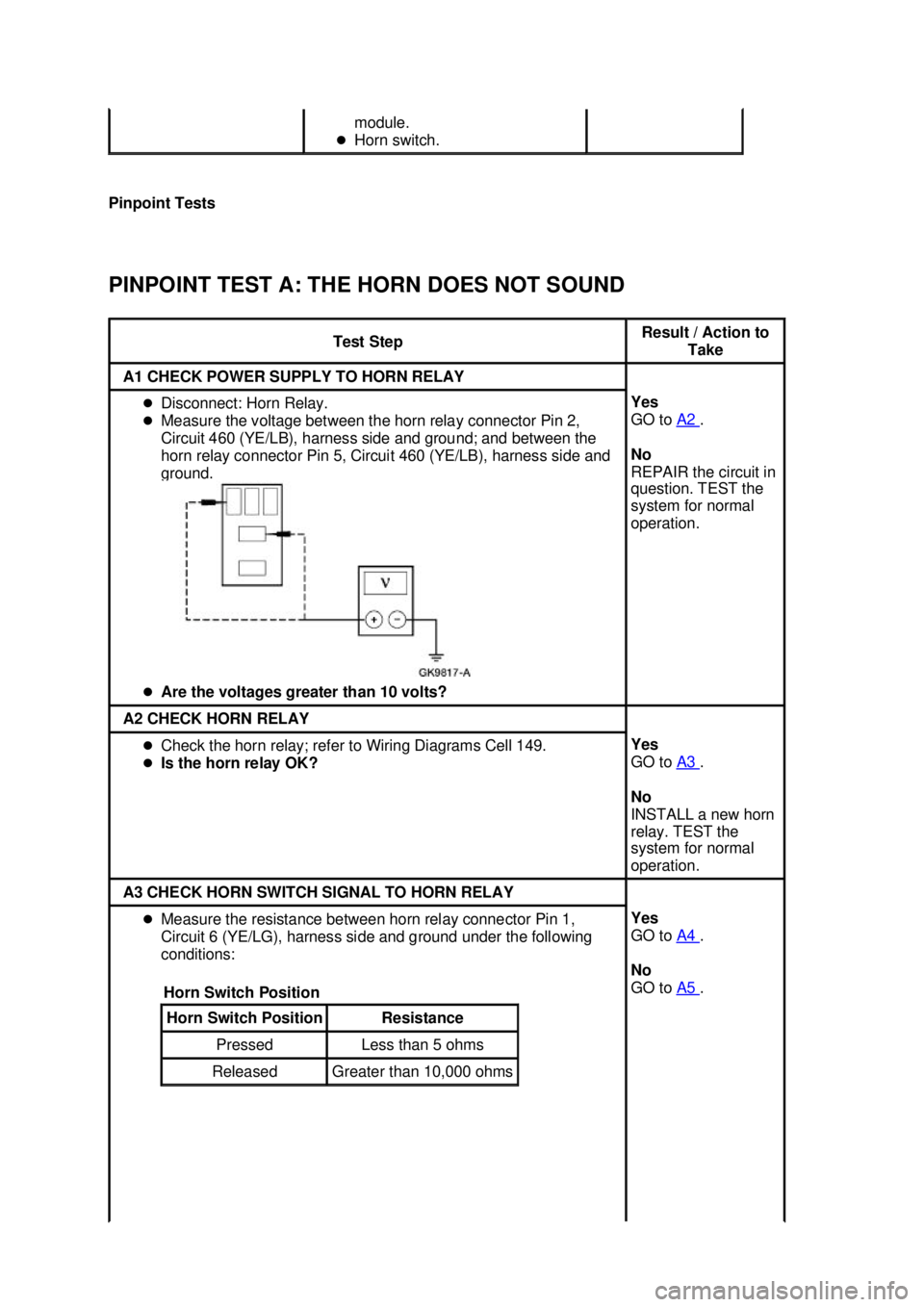 FORD MUSTANG 2003 Owners Guide Pinpoint Tests 
PINPOINT TEST A: THE HORN DOES NOT SOUND  module. 
�z Horn switch.  Test Step  Result / Action to 
Take  A1 CHECK POWER SUPPLY TO HORN RELAY 
�z
Disconnect: Horn Relay. 
�z Measure the