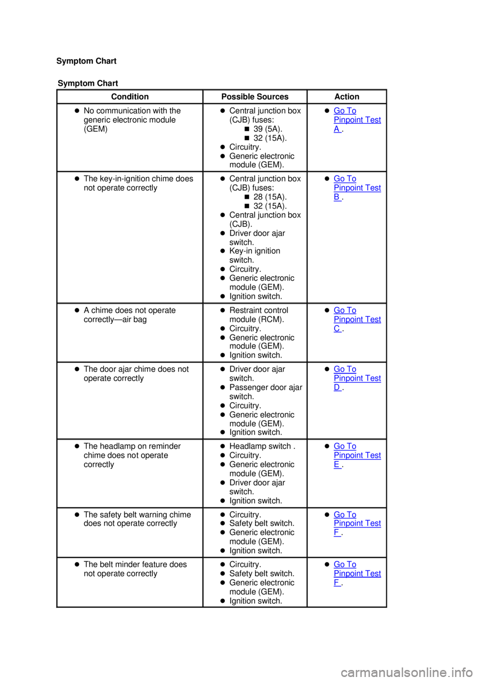 FORD MUSTANG 2003  Workshop Manual Symptom Chart 
Symptom Chart  Condition 
Possible Sources  Action 
�z No communication with the 
generic electronic module 
(GEM)  �z
Central junction box 
(CJB) fuses: 
�„39 (5A). 
�„ 32 (15A). 
