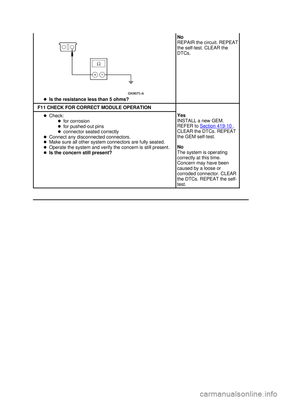 FORD MUSTANG 2003  Workshop Manual �z
Is the resistance less than 5 ohms?  No 
REPAIR the circuit. REPEAT 
the self-
test. CLEAR the 
DTCs.  F11 CHECK FOR CORRECT MODULE OPERATION 
�z
Check: 
�zfor corrosion 
�z for pushed- out pins 
�