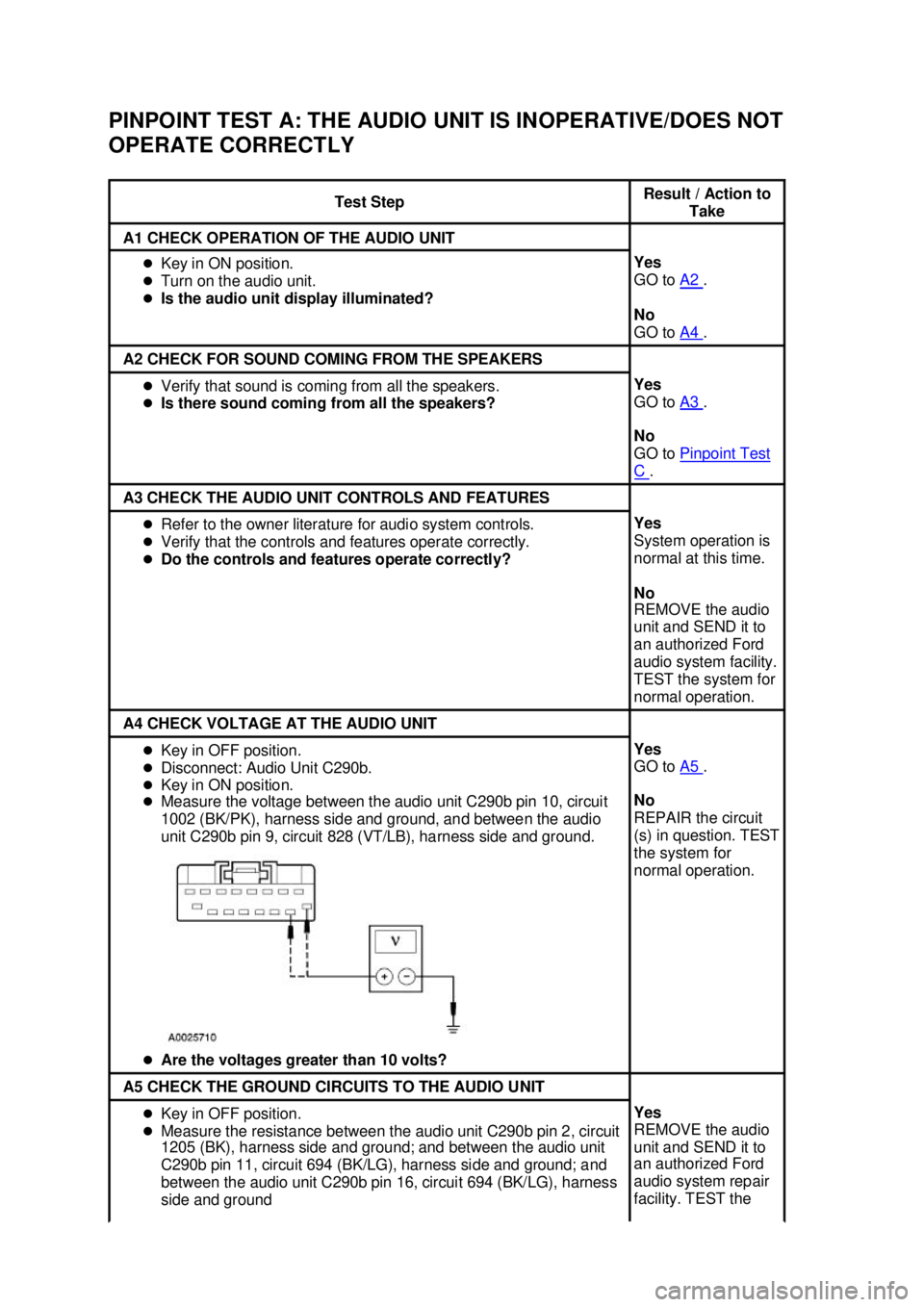 FORD MUSTANG 2003  Workshop Manual PINPOINT TEST A: THE AUDIO UNIT IS INOPERATIVE/DOES NOT 
OPERATE CORRECTLY 
Test Step  Result / Action to 
Take  A1 CHECK OPERATION OF THE AUDIO UNIT 
�z
Key in ON position. 
�z Turn on the audio unit