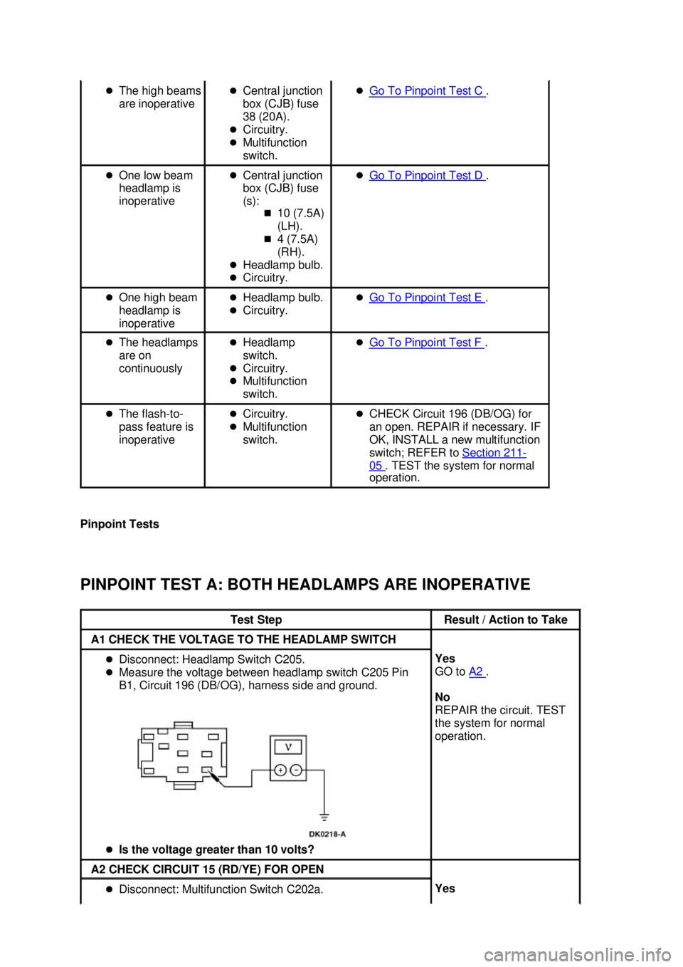FORD MUSTANG 2003 Repair Manual Pinpoint Tests 
PINPOINT TEST A: BOTH HEADLAMPS ARE INOPERATIVE  �z
The high beams 
are inoperative  �z
Central junction 
box (CJB) fuse 
38 (20A). 
�z Circuitry. 
�z Multifunction 
switch.  �z
Go To 